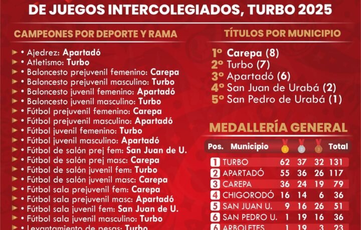 Carepa lideró en títulos y Turbo en medallas en los Intercolegiados de Urabá 2025 — Urabá Deportivo