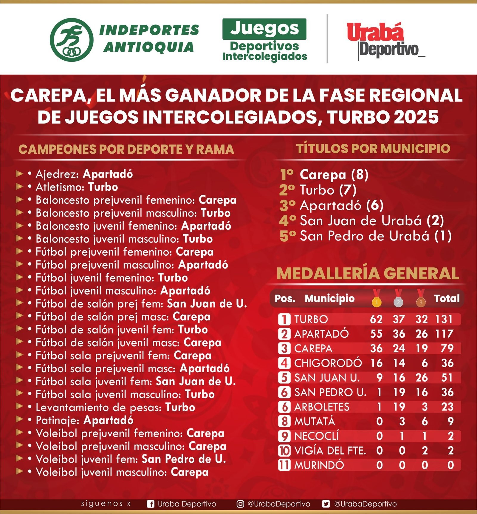 Carepa lideró en títulos y Turbo en medallas en los Intercolegiados de Urabá 2025 — Urabá Deportivo